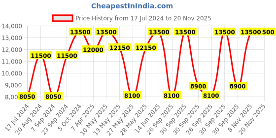 tatacliq.com Saint G Women's Lorena Green Booties saint g Price History Graph from 17 Jul 2024 to 19 Nov 2025
