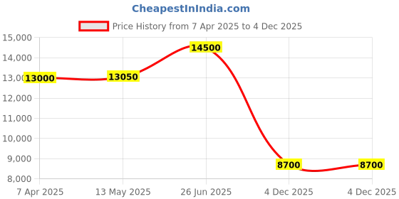 tatacliq.com Saint G Women's LOTTIE Beige Stiletto Booties saint g Price History Graph from 7 Apr 2025 to 4 Dec 2025