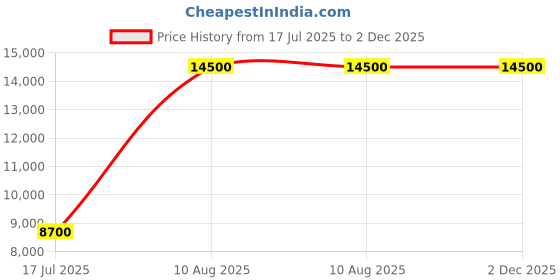 tatacliq.com Saint G Women's Louanne Black Booties saint g Price History Graph from 17 Jul 2025 to 2 Dec 2025