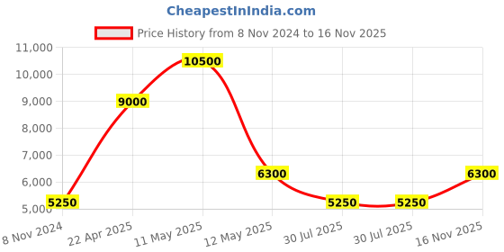tatacliq.com Saint G Women's Luana Black Ankle Strap Stilettos saint g Price History Graph from 8 Nov 2024 to 16 Nov 2025