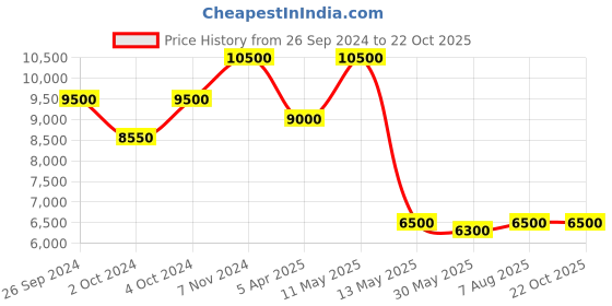 tatacliq.com Saint G Women's Lucy White Loafers saint g Price History Graph from 26 Sep 2024 to 22 Oct 2025