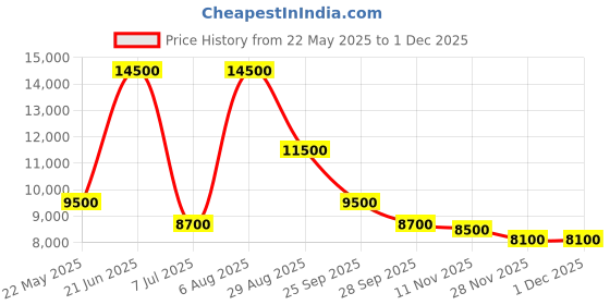 tatacliq.com Saint G Women's LUISA Black Booties saint g Price History Graph from 22 May 2025 to 29 Nov 2025