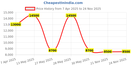 tatacliq.com Saint G Women's LUISA Maroon Booties saint g Price History Graph from 7 Apr 2025 to 23 Nov 2025