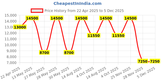tatacliq.com Saint G Women's LUISA Taupe Booties saint g Price History Graph from 22 Apr 2025 to 5 Dec 2025