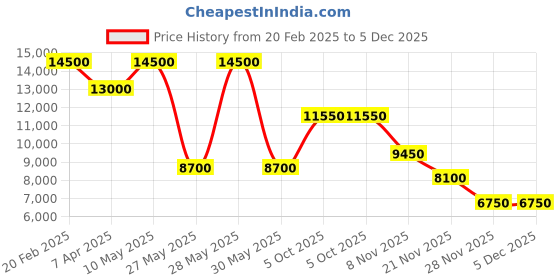 tatacliq.com Saint G Women's Marisa Black Booties saint g Price History Graph from 20 Feb 2025 to 5 Dec 2025