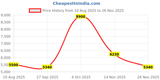 tatacliq.com Saint G Women's Matilde Gold T-Strap Sandals saint g Price History Graph from 10 Aug 2025 to 26 Nov 2025