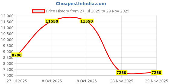 tatacliq.com Saint G Women's Megan Black Booties saint g Price History Graph from 27 Jul 2025 to 28 Nov 2025