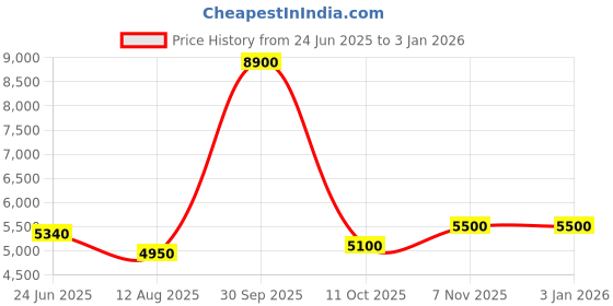 tatacliq.com Saint G Women's Melissa Black Casual Sandals saint g Price History Graph from 24 Jun 2025 to 30 Dec 2025