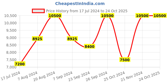 tatacliq.com Saint G Women's Milana Brown Chelsea Boots saint g Price History Graph from 17 Jul 2024 to 22 Oct 2025