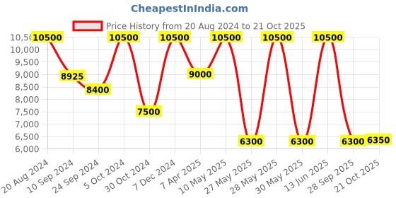 tatacliq.com Saint G Women's Milana Brown Chelsea Boots saint g Price History Graph from 20 Aug 2024 to 21 Oct 2025