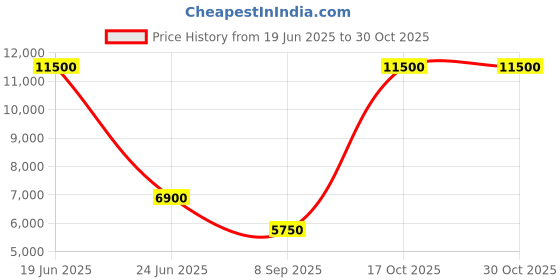 tatacliq.com Saint G Women's MIRIELLE Black Loafers saint g Price History Graph from 19 Jun 2025 to 30 Oct 2025
