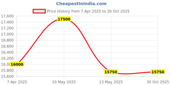 tatacliq.com Saint G Women's Nayeli Gold Stiletto Booties saint g Price History Graph from 7 Apr 2025 to 30 Oct 2025