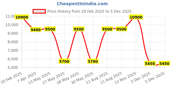 tatacliq.com Saint G Women's Penelope Black Stiletto Booties saint g Price History Graph from 20 Feb 2025 to 5 Dec 2025