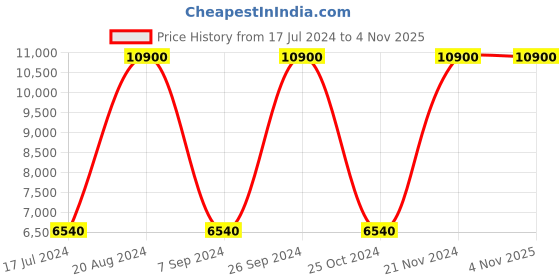 tatacliq.com Saint G Women's Reagan Brown Chelsea Boots saint g Price History Graph from 17 Jul 2024 to 3 Nov 2025