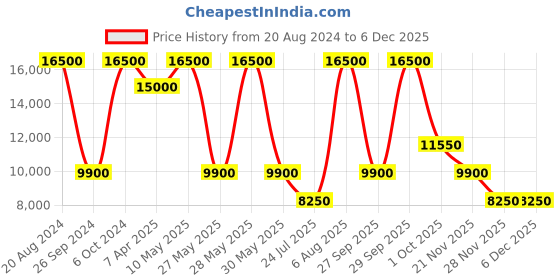 tatacliq.com Saint G Women's Red Booties saint g Price History Graph from 20 Aug 2024 to 5 Dec 2025