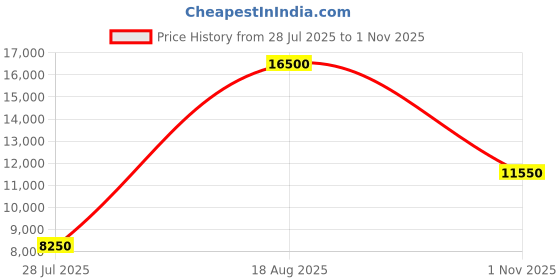 tatacliq.com Saint G Women's Red Booties saint g Price History Graph from 28 Jul 2025 to 1 Nov 2025