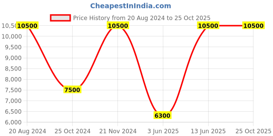 tatacliq.com Saint G Women's RIONA Brown Chelsea Boots saint g Price History Graph from 20 Aug 2024 to 24 Oct 2025