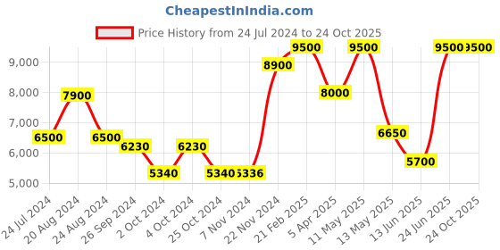 tatacliq.com Saint G Women's SIMONA Blue Moccasins saint g Price History Graph from 24 Jul 2024 to 23 Oct 2025