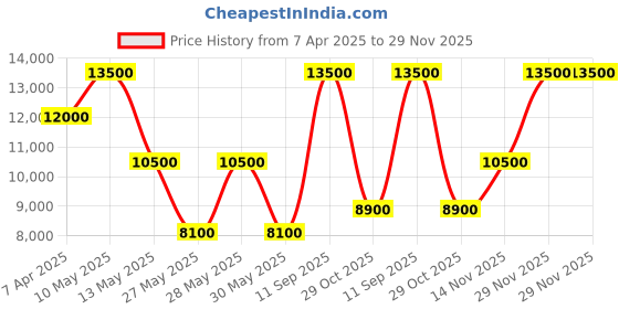 tatacliq.com Saint G Women's STELLA Black Booties saint g Price History Graph from 7 Apr 2025 to 29 Nov 2025