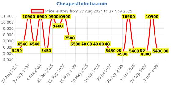 tatacliq.com Saint G Women's Stone Embellished Red Ankle Strap Stilettos saint g Price History Graph from 27 Aug 2024 to 27 Nov 2025
