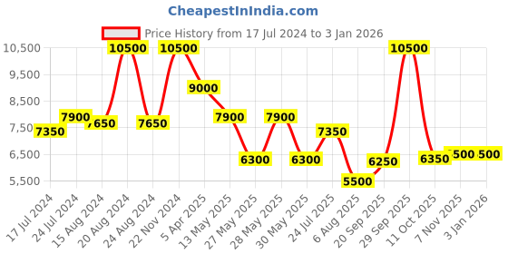 tatacliq.com Saint G Women's Valentina Black Loafers saint g Price History Graph from 17 Jul 2024 to 3 Jan 2026
