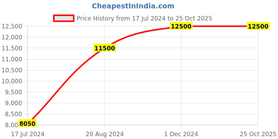 tatacliq.com Saint G Women's Veronica Sabbia Chelsea Boots saint g Price History Graph from 17 Jul 2024 to 24 Oct 2025