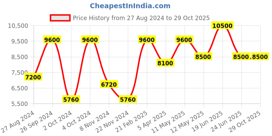 tatacliq.com Saint G Women's Veronique Beige Ankle Strap Stilettos saint g Price History Graph from 27 Aug 2024 to 29 Oct 2025