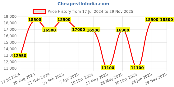 tatacliq.com Saint G Women's White Wedge Booties saint g Price History Graph from 17 Jul 2024 to 29 Nov 2025