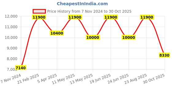 tatacliq.com Saint G Women's Wren Blue Stiletto Pumps saint g Price History Graph from 7 Nov 2024 to 30 Oct 2025