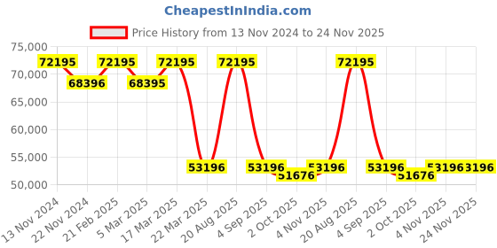 tatacliq.com Saint Honore Paris CL726106-14YBIT City Of Lights Analog Watch for Women saint honore paris Price History Graph from 13 Nov 2024 to 24 Nov 2025
