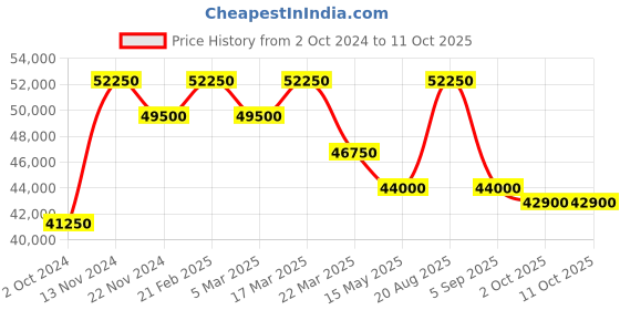 tatacliq.com Saint Honore Paris CR823002-8NR Carree Analog Watch for Men saint honore paris Price History Graph from 2 Oct 2024 to 11 Oct 2025
