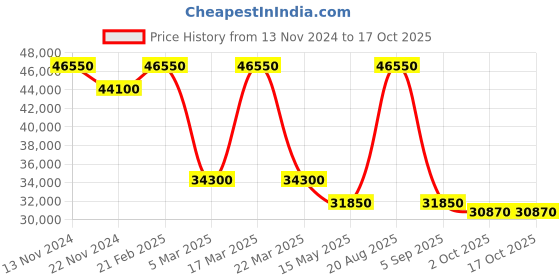 tatacliq.com Saint Honore Paris DE826001-1VA Deauville Analog Watch for Men saint honore paris Price History Graph from 13 Nov 2024 to 15 Oct 2025