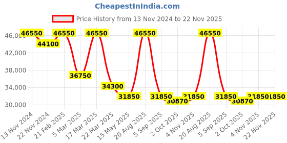 tatacliq.com Saint Honore Paris DE826001-6DA Deauville Analog Watch for Men saint honore paris Price History Graph from 13 Nov 2024 to 22 Nov 2025