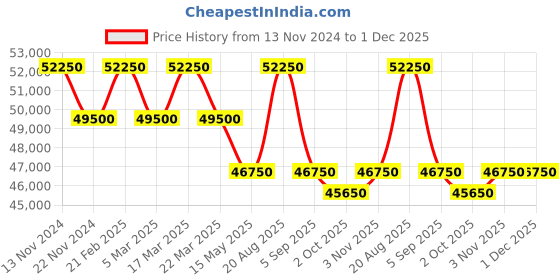 tatacliq.com Saint Honore Paris GA721172-4BYDT Gala Analog Watch for Women saint honore paris Price History Graph from 13 Nov 2024 to 30 Nov 2025