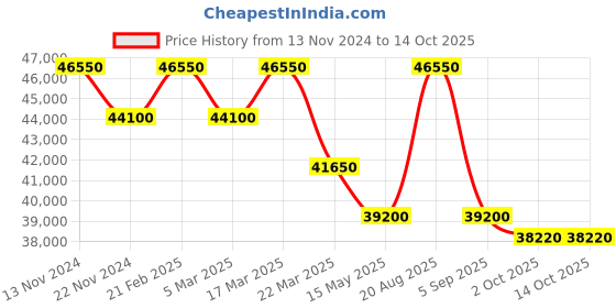 tatacliq.com Saint Honore Paris H-SH-CR823002-1DR Carree Analog Watch for Men saint honore paris Price History Graph from 13 Nov 2024 to 13 Oct 2025