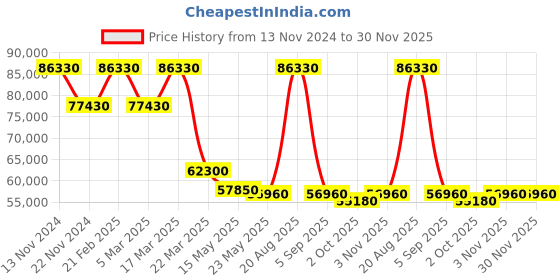 tatacliq.com Saint Honore Paris H-SH-DP710014-1YRN-A Dauphine Analog Watch for Women saint honore paris Price History Graph from 13 Nov 2024 to 30 Nov 2025