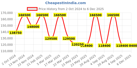 tatacliq.com Saint Honore Paris H-SH-DP710014-1YRNAF Dauphine Analog Watch for Women with Accessories saint honore paris Price History Graph from 2 Oct 2024 to 5 Dec 2025