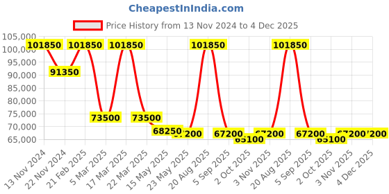 tatacliq.com Saint Honore Paris H-SH-DP710014-3YRT-A Dauphine Analog Watch for Women saint honore paris Price History Graph from 13 Nov 2024 to 4 Dec 2025