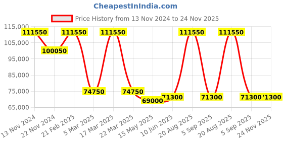 tatacliq.com Saint Honore Paris H-SH-DP710014-6YRR-F Dauphine Analog Watch for Women saint honore paris Price History Graph from 13 Nov 2024 to 24 Nov 2025