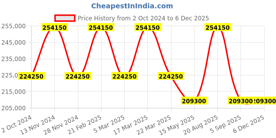 tatacliq.com Saint Honore Paris H-SH-GA721163-1BYD Gala Analog Watch for Women saint honore paris Price History Graph from 2 Oct 2024 to 5 Dec 2025