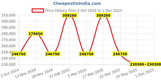 tatacliq.com Saint Honore Paris H-SH-GA721163-4BYD Gala Analog Watch for Women saint honore paris Price History Graph from 2 Oct 2024 to 30 Nov 2025