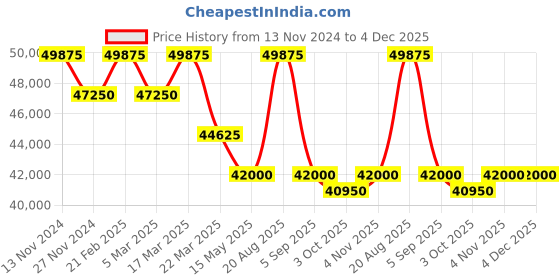 tatacliq.com Saint Honore Paris H-SH-NH866025-6BGFIR Haussman Ii Analog Watch for Men saint honore paris Price History Graph from 13 Nov 2024 to 4 Dec 2025