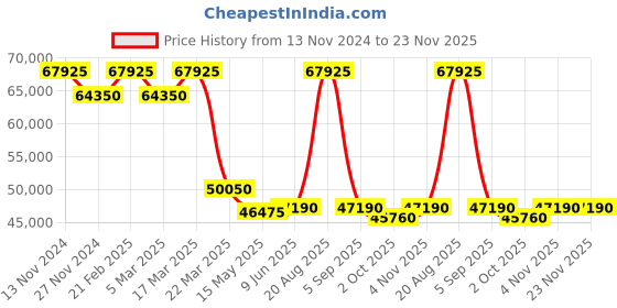 tatacliq.com Saint Honore Paris H-SH-NH866125-6BGFIR Haussman Ii Analog Watch for Men saint honore paris Price History Graph from 13 Nov 2024 to 23 Nov 2025