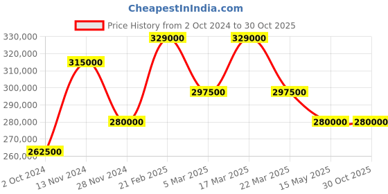 tatacliq.com Saint Honore Paris H-SH-TE873040-17GAEF Tour Eiffel Analog Watch for Men saint honore paris Price History Graph from 2 Oct 2024 to 28 Oct 2025