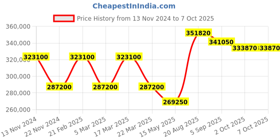tatacliq.com Saint Honore Paris H-SH-TE873040-77GNEF Tour Eiffel Analog Watch for Men saint honore paris Price History Graph from 13 Nov 2024 to 6 Oct 2025