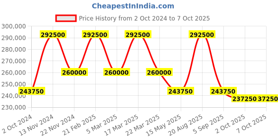 tatacliq.com Saint Honore Paris H-SH-TE880040-17GAEF Tour Eiffel Analog Watch for Men saint honore paris Price History Graph from 2 Oct 2024 to 6 Oct 2025