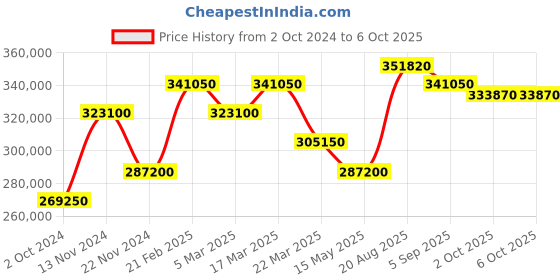tatacliq.com Saint Honore Paris H-SH-TE880040-87GAEF Tour Eiffel Analog Watch for Men saint honore paris Price History Graph from 2 Oct 2024 to 6 Oct 2025