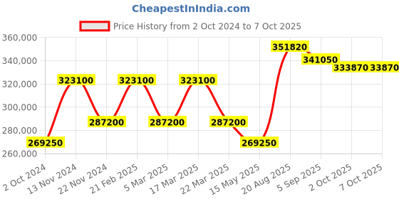 tatacliq.com Saint Honore Paris H-SH-TE897240-17GNEF Tour Eiffel Analog Watch for Men saint honore paris Price History Graph from 2 Oct 2024 to 6 Oct 2025