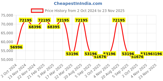 tatacliq.com Saint Honore Paris LB896101-17DIN Le Bourget Analog Watch for Men saint honore paris Price History Graph from 2 Oct 2024 to 22 Nov 2025