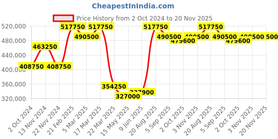 tatacliq.com Saint Honore Paris MC891201-71DSQU-D Monceau Analog Watch for Men saint honore paris Price History Graph from 2 Oct 2024 to 20 Nov 2025